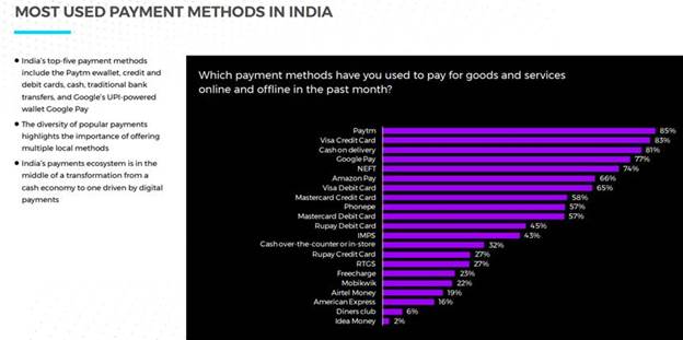 Indians prefer Paytm over card payments, cash-on-delivery or UPI: Rapyd study decoding=