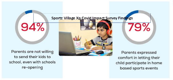 Sportz Village aims to make screen time more productive for children with its Active Club program decoding=