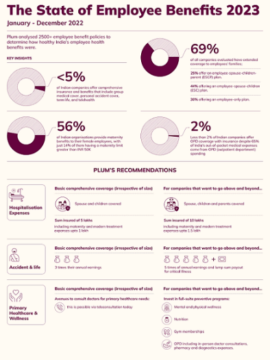 Plum’s The State of Employee Benefits Report 2023 decoding=