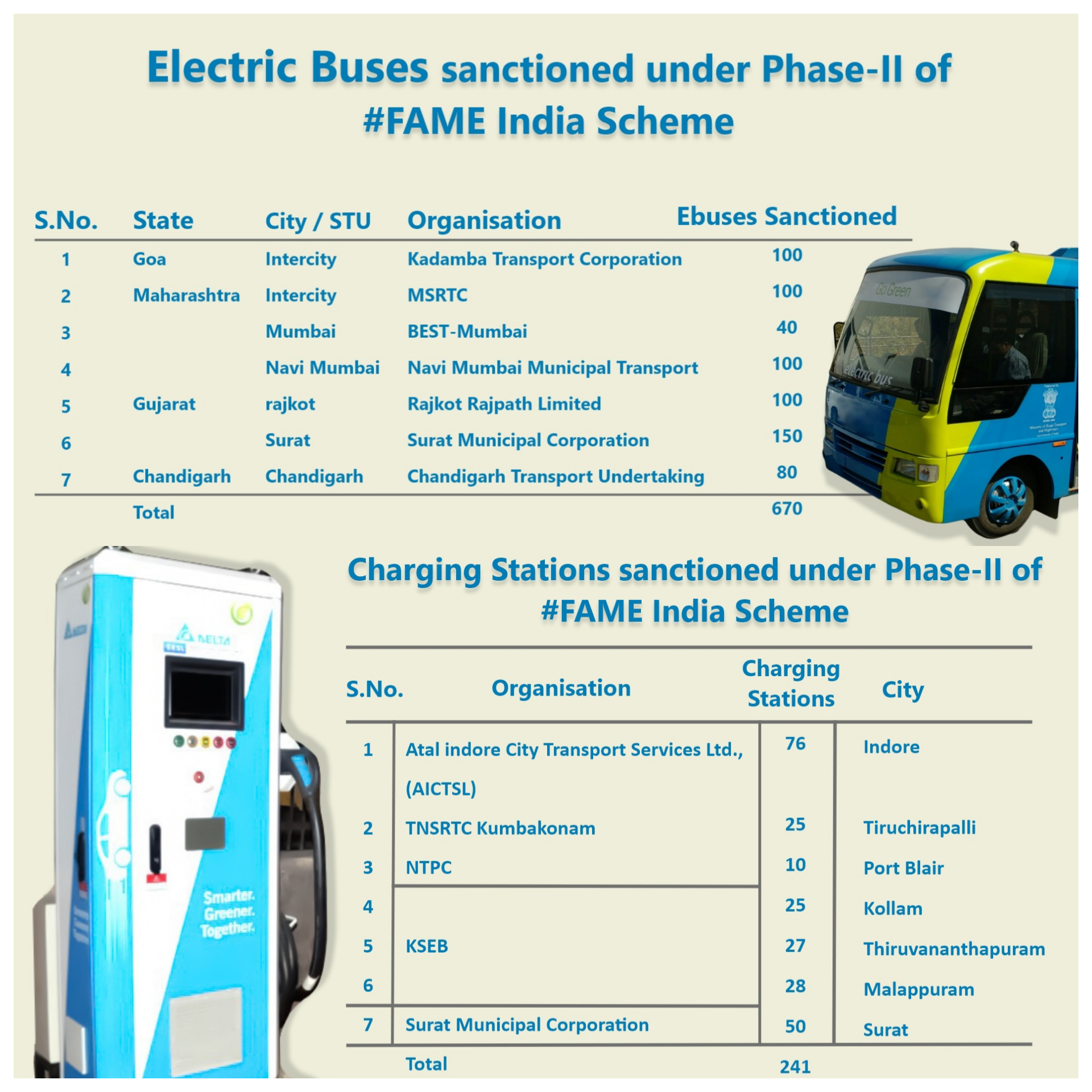 670 new electric buses and 241 charging stations sanctioned under FAME scheme decoding=