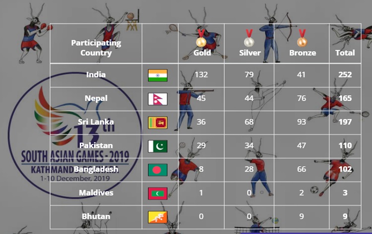 india-maintains-top-spot-in-south-asian-games