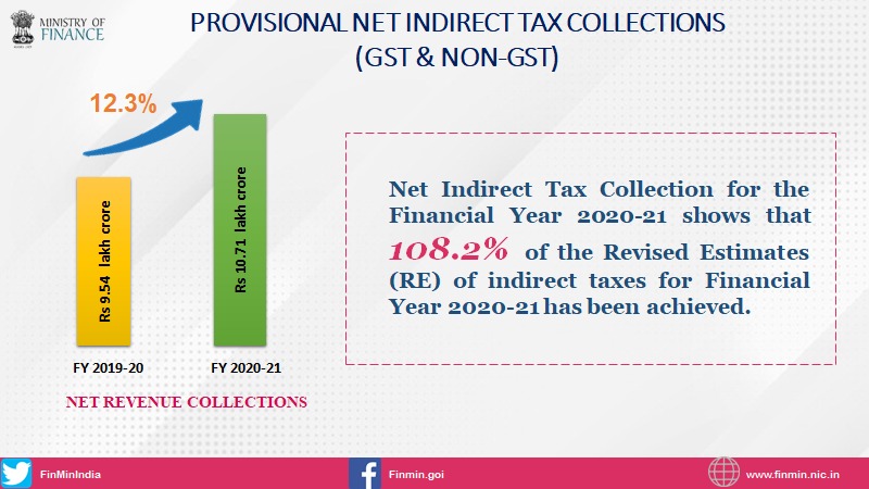 net-indirect-tax-collections-represent-108-2