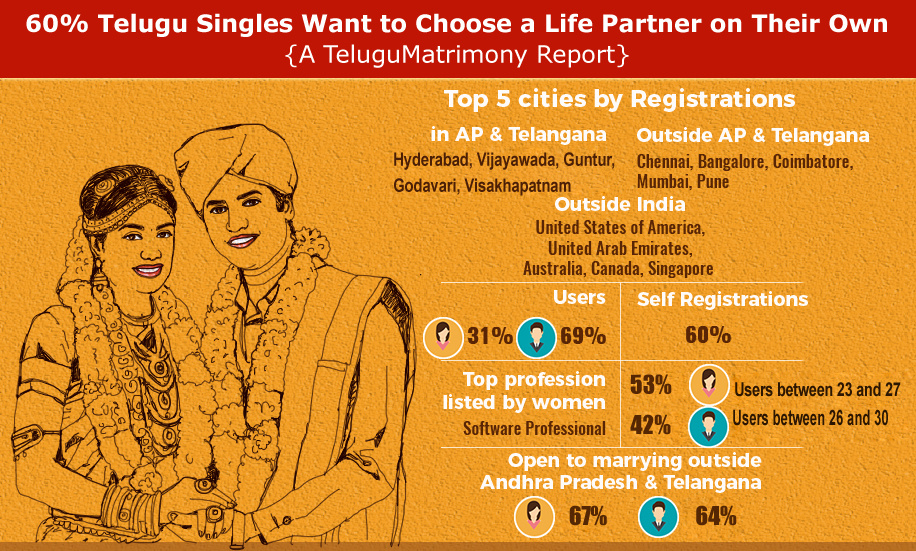 60-telugu-singles-want-to-choose-life-partner-on-their-own-a-telugumatrimony-report