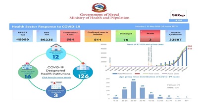 36-fresh-coronavirus-positive-cases-take-nepals-total-to-584