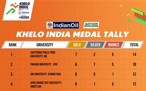khelo-india-university-games-savitribai-phule-pune-university-tops-tally-with-14-medals
